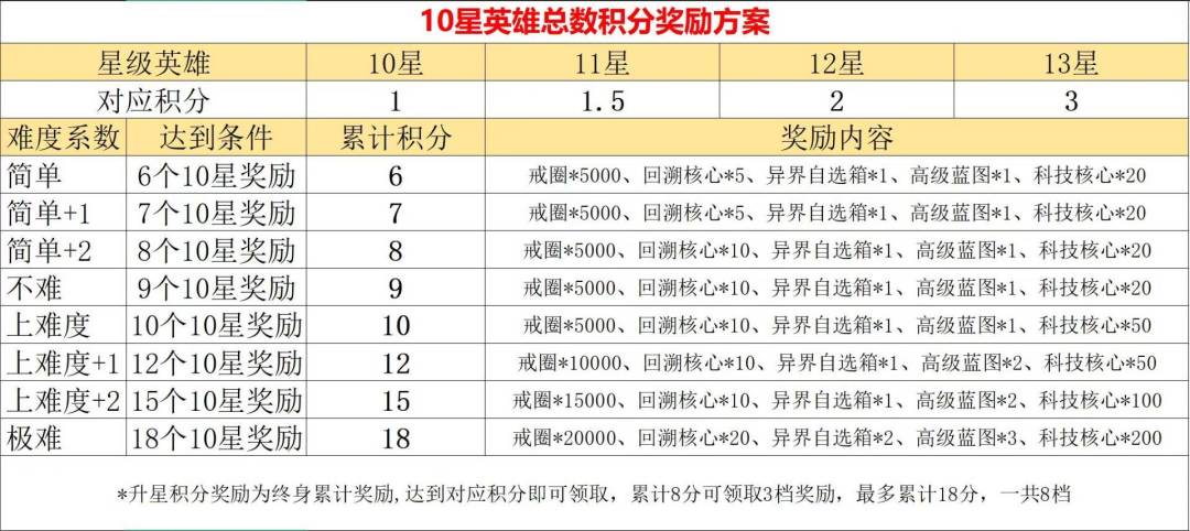升星攻略合集及奖励（小尔领取） 2