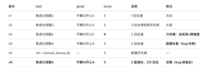 《情绪清理师》开发者日志03：难度不是调出来的，是测出来的截图