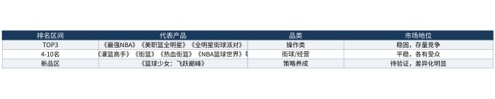 2026篮球手游榜单观察:头部稳固,但新品类在冒头截图