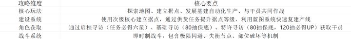 明日方舟：终末地 十个内测名额，先到先得截图