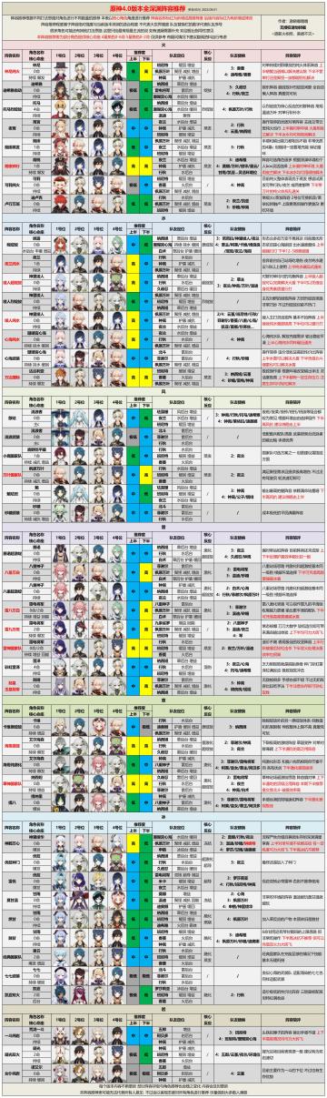 【V4.0攻略】深渊阵容推荐一图流及打法思路教学