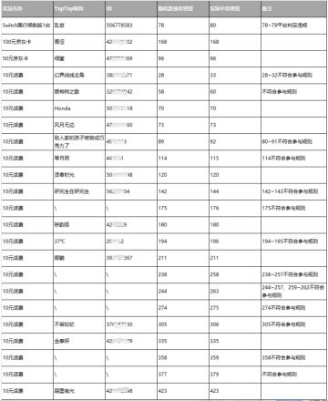 【已开奖】三界茶肆 | 分享西游印象，赢Switch、京东卡好礼