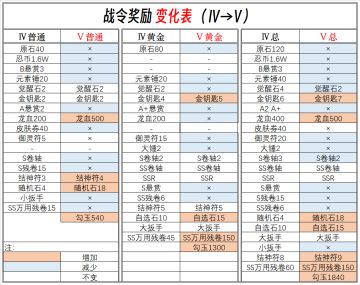 忍3 战令奖励变化对比表（2024.1.1 Ⅴ.）