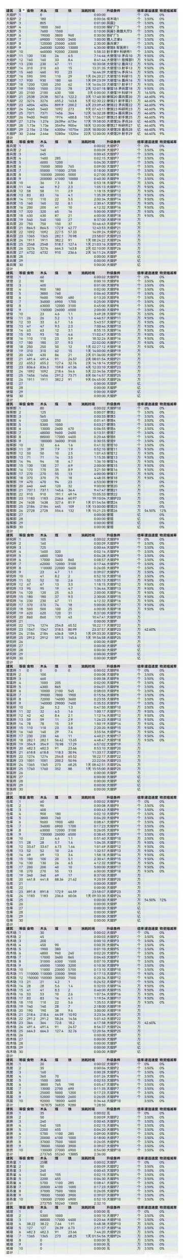 所有资源升级开销与时间花费图，UpSI3Y