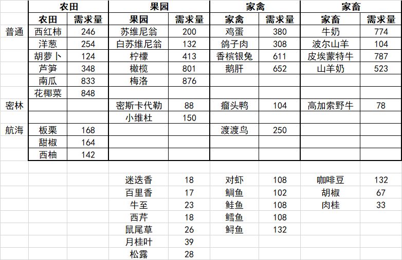 利刃子爵主线任务所需材料 3