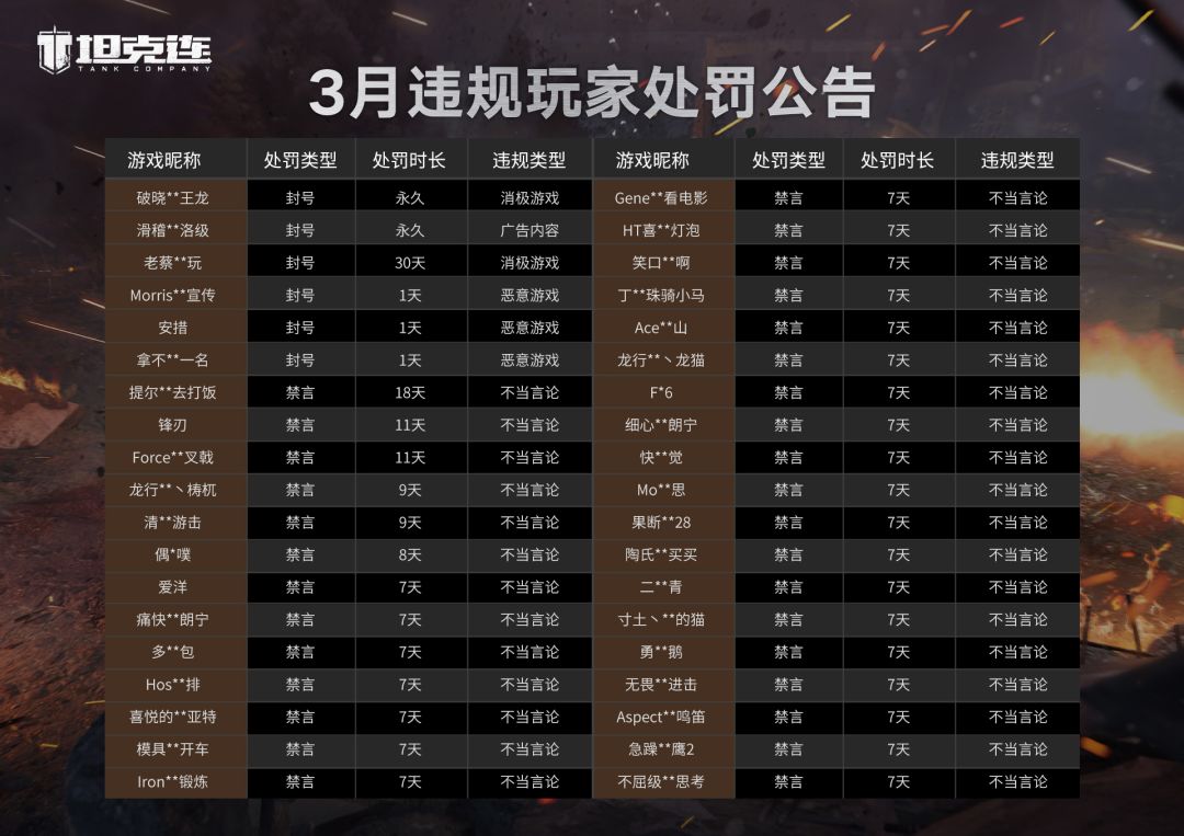 #坦克连# 3月封禁公告公布！
亲爱的指挥官：
根据玩家们在2023年3月的积极反馈，我们已经确认了部分违规行为，并做出了相应处罚。其中除封禁账号外，已禁言账号799次，强制改名账号613个。
后续我们仍将优先处理“录像举报”以及通过官方qq群内举报链接反馈的举报，请各位玩家在反馈时务必附上完整证据（完整录屏视频、截图等），这对我们能否快速、准确的处理违规行为非常重要。
坦克连开发组会竭尽全力保证截图