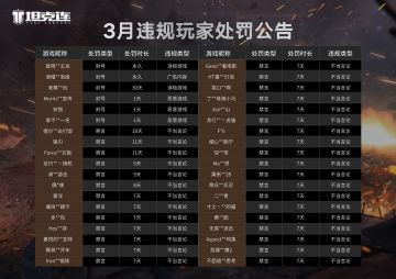 #坦克连# 3月封禁公告公布！
亲爱的指挥官：
根据玩家们在2023年3月的积极反馈，我们已经确认了部分违规行为，并做出了相应处罚。其中除封禁账号外，已禁言账号799次，强制改名账号613个。
后续我们仍将优先处理“录像举报”以及通过官方qq群内举报链接反馈的举报，请各位玩家在反馈时务必附上完整证据（完整录屏视频、截图等），这对我们能否快速、准确的处理违规行为非常重要。
坦克连开发组会竭尽全力保证