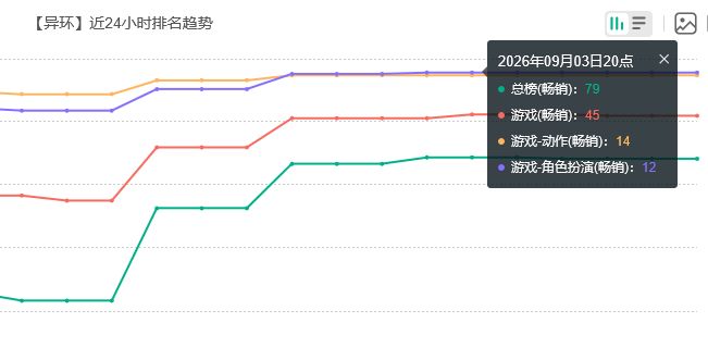 灵可不受待见!异环首日流水 2