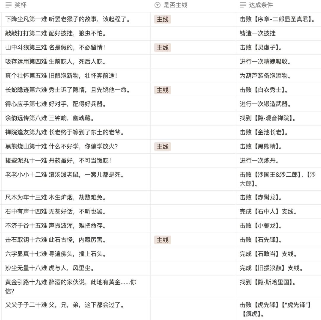 黑神话悟空:八十一难全达成条件指南 2