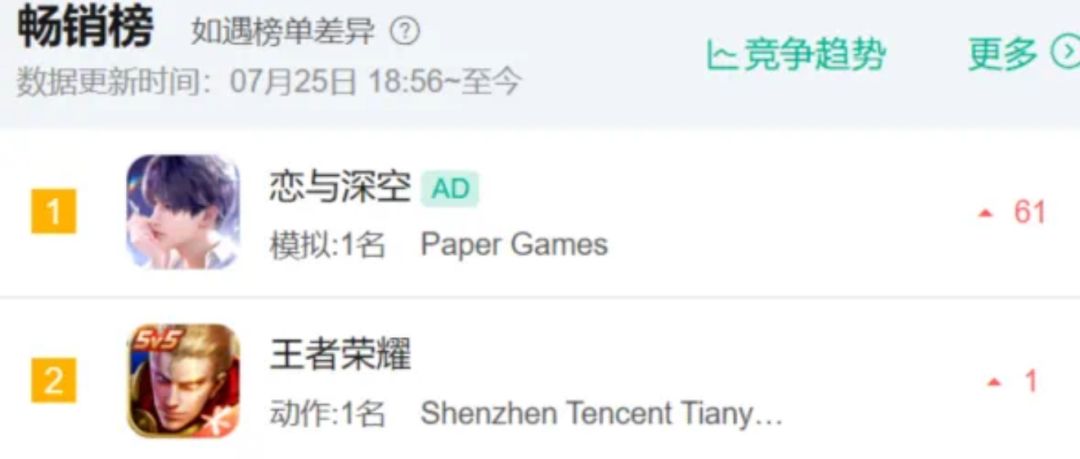 沈星回太争气了，恋与深空硬刚王者登顶！ 2