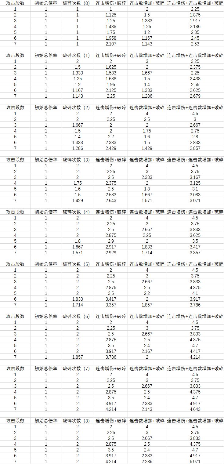 【分析向】浅析破碎、连击增伤、连击数增加具体增伤效果及组合 - 另一个伊甸超越时空的猫综合讨论 - TapTap 另一个伊甸超越时空的猫论坛