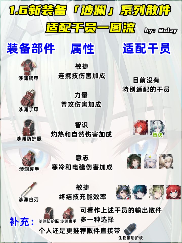 1.6新装备「涉渊」系列散件适配干员一图流截图