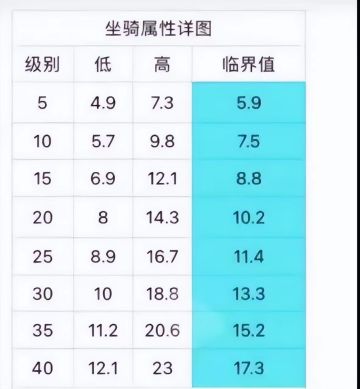 超实用！一招教你判断坐骑该留还是该扔