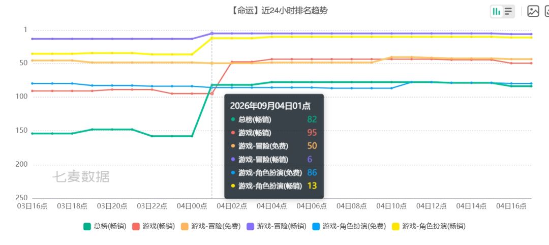 FGO新活动冲榜,诺亚方舟百万血 2