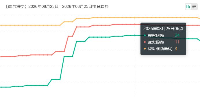恋与深空好起来!秦彻引爆流水 2