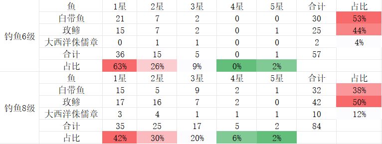 钓鱼6级vs8级：码头钓鱼收益及概率提升截图