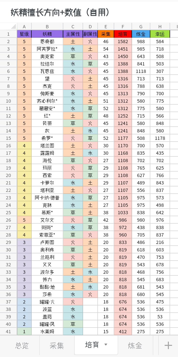 妖精擅长方向+数值 3