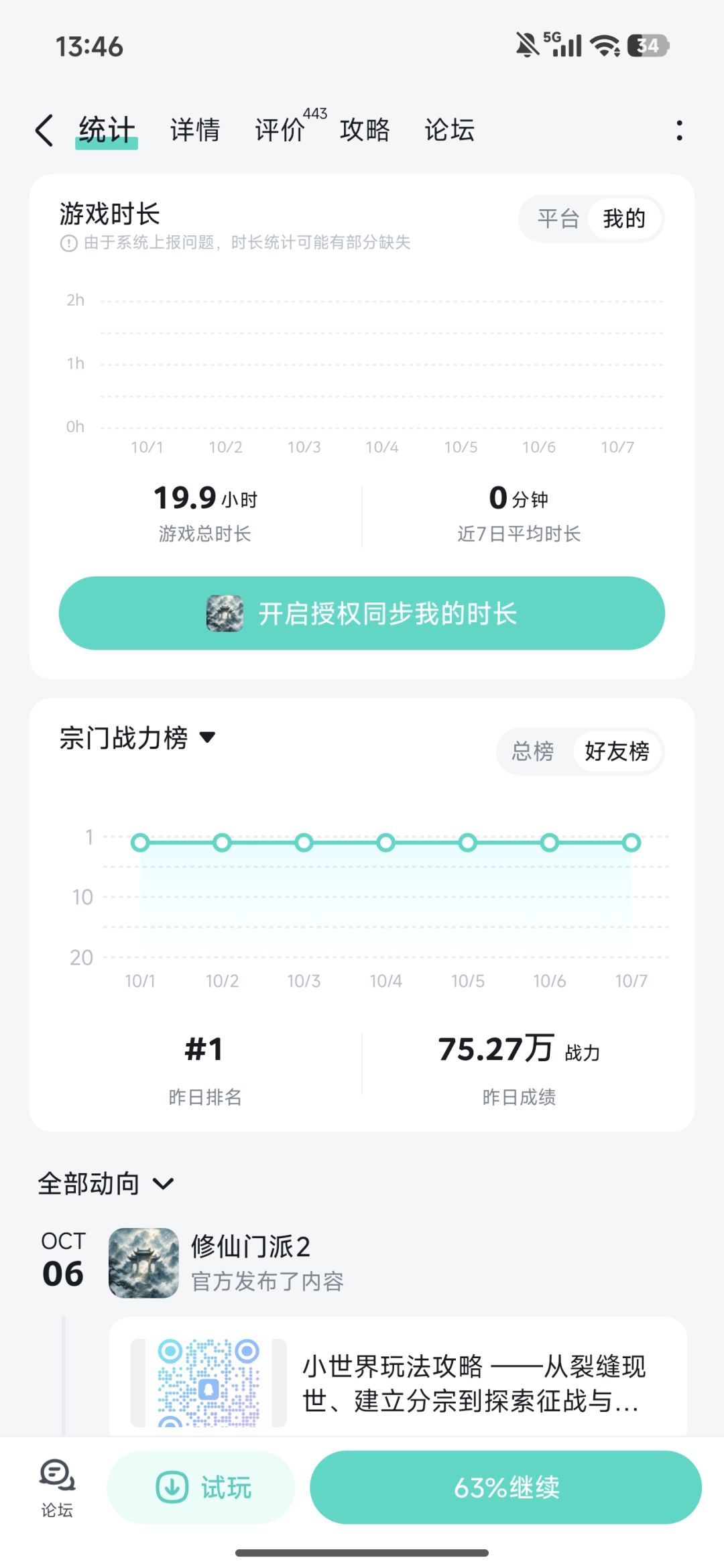一口气玩了二十个小时。 1