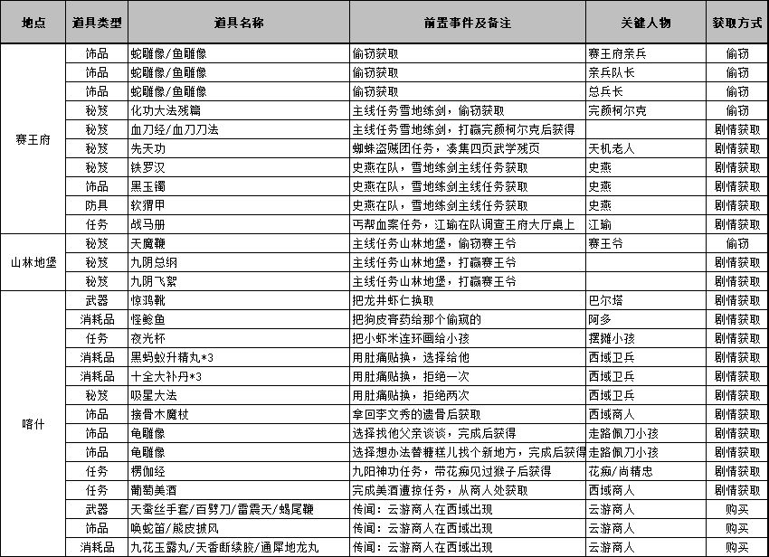 侠客风云传前传全物品获取攻略(六) 3