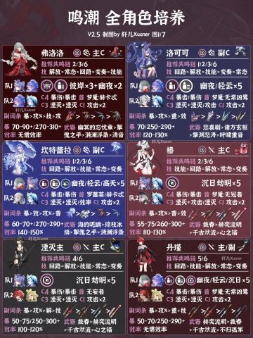 鸣潮V2.5全角色养成一图流