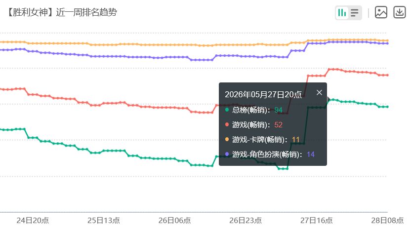 新妮姬卡池夯爆！流水再次冲高 2