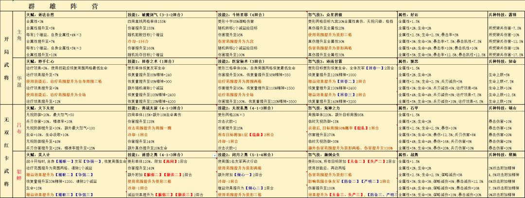 新三国志曹操传 群雄阵营天赋技能一览 1