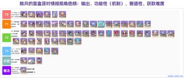 万字详解！角色排行榜下：T2、T3部分【熊月的盲盒派对情报局】