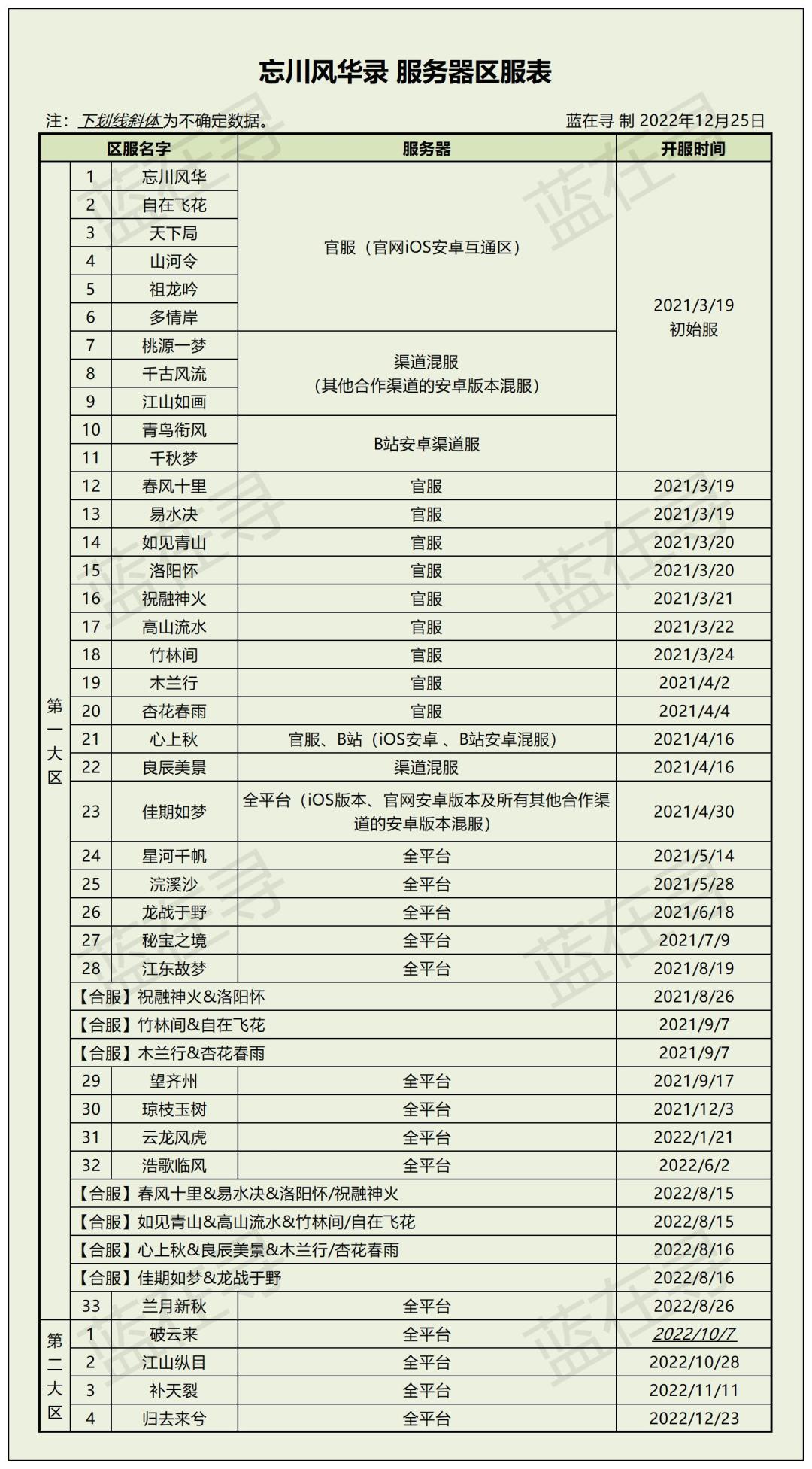 更新了几个表。
p1 服务器表
p2 名士天命表
p3 名士集英谱表
p4 名士寻英记录表
p5 灵器表
p6 忘川活动历 （应该不太完整，有些活动公告没写，或者我遗漏了） ​​​#攻略#游戏安利#忘川风华录截图