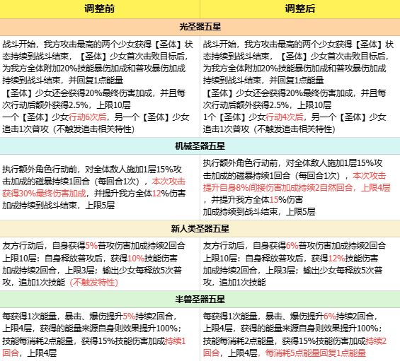 圣器加强和新服大改有关截图