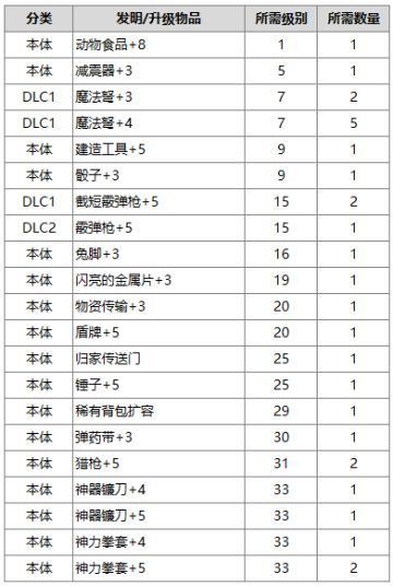 重要物资：神力碎片 Mana Shard 全收集攻略（截止v1.2x版本）
