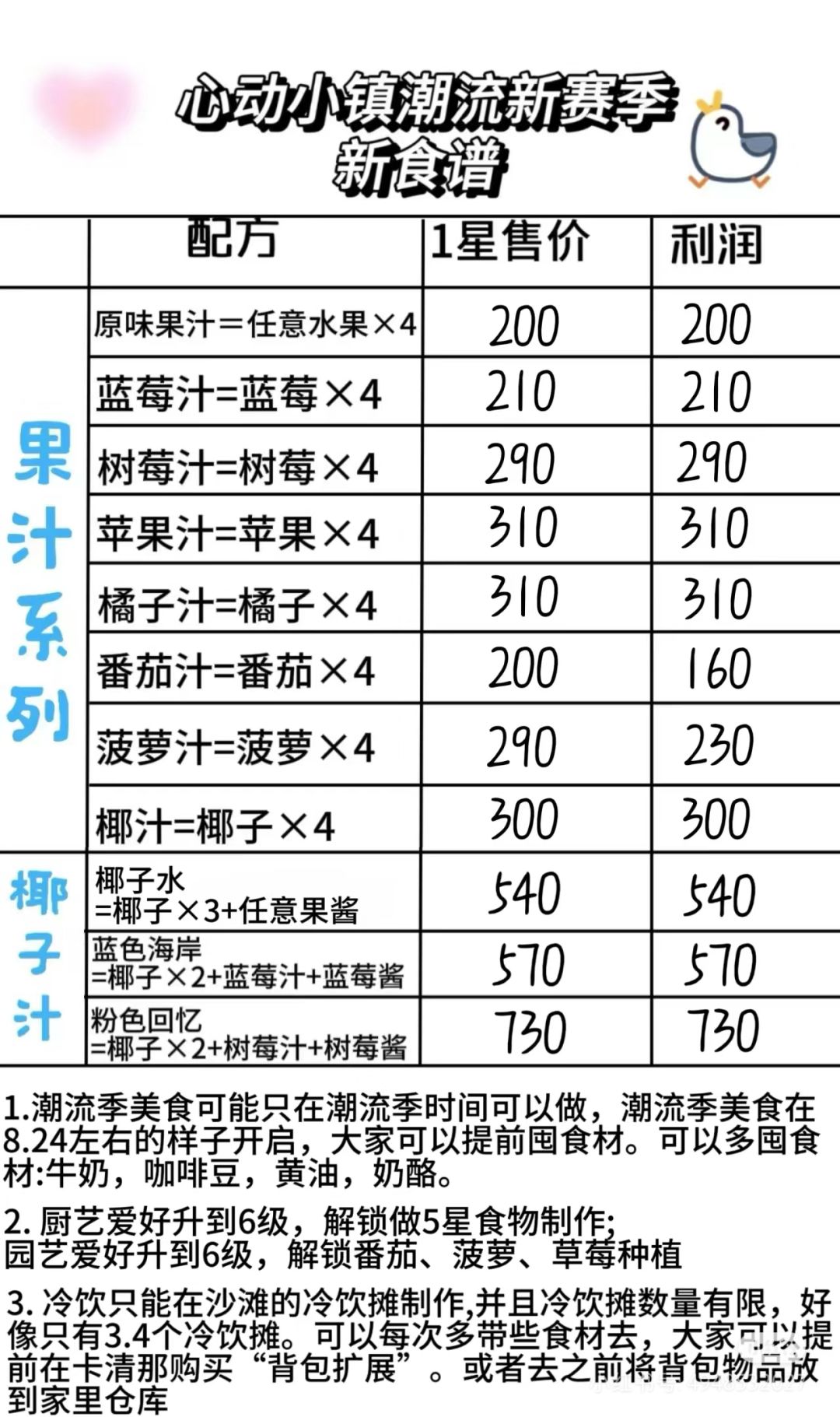 潮流季烹饪利润总结,必看 3