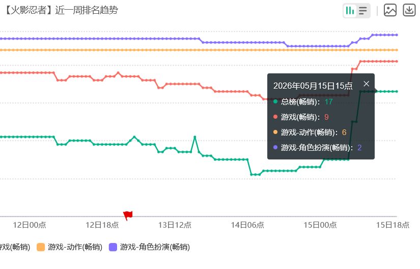 火影忍者纲手流水爆了!畅销第九太夯 2