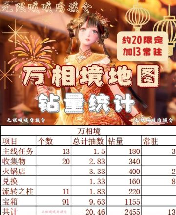 万相境钻量统计‖约20抽