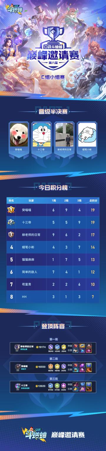 第六届巅峰邀请赛C组战报