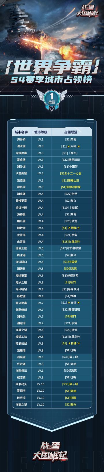 【海上速报】S4 赛季第八周世界争霸城市占领榜