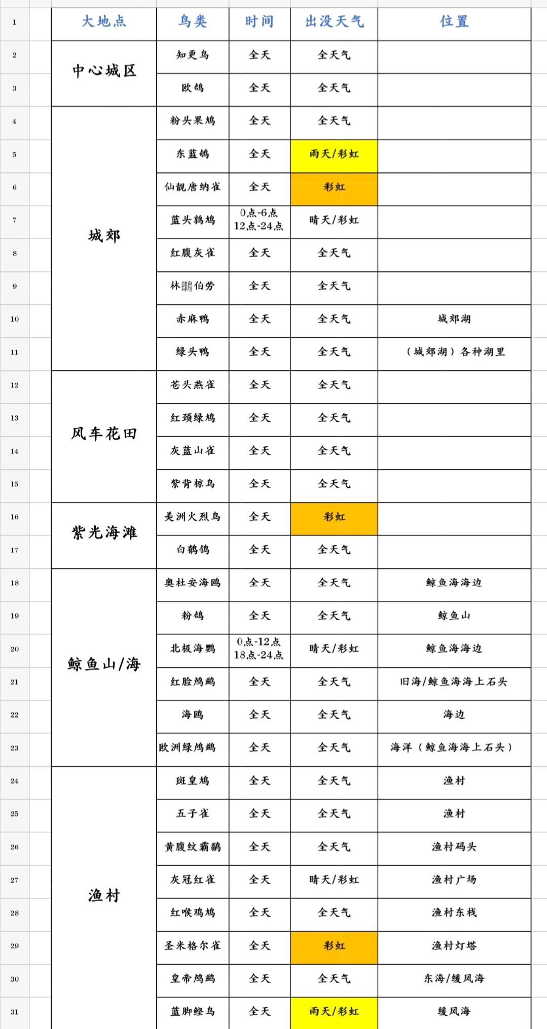 按位置划分的鱼,鸟,虫图鉴 3