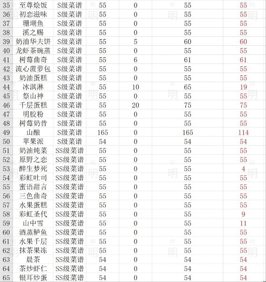 全菜谱数量/材料数量 3
