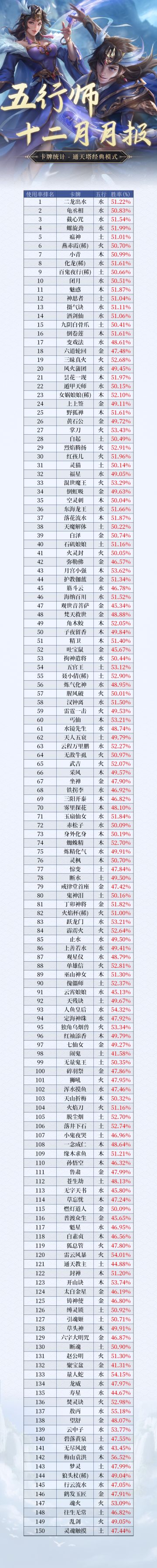 《五行师》2025年12月月报