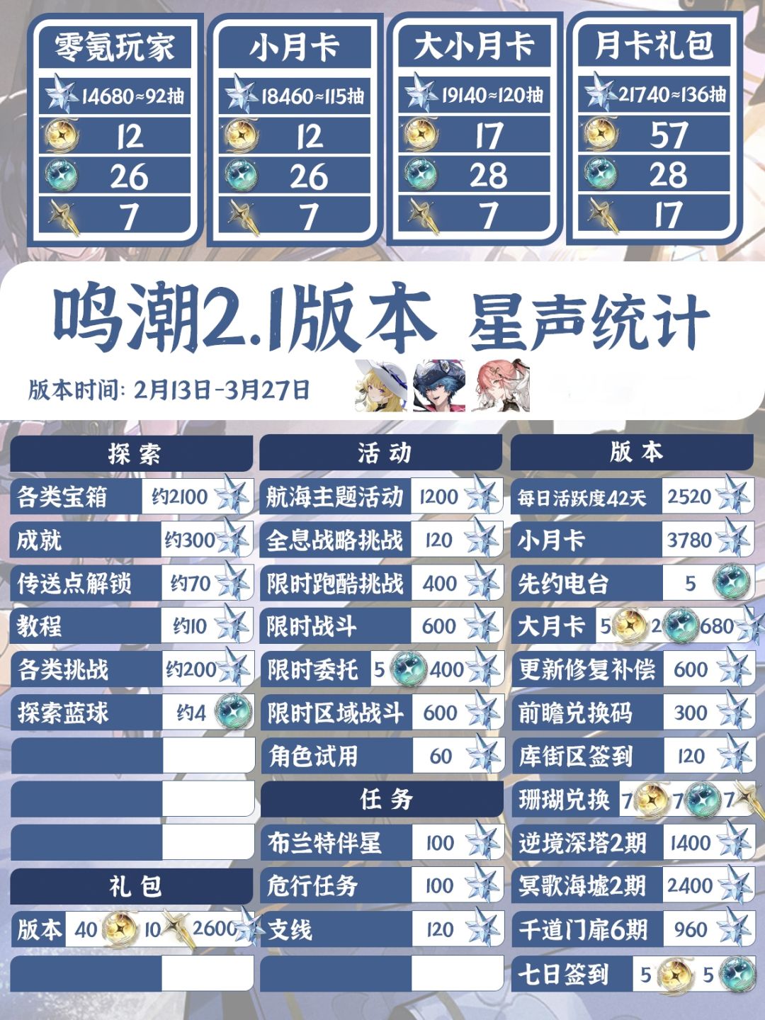 鸣潮2.1星声预测截图
