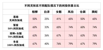 至臻属性的最佳选择——攻击力与间接伤害