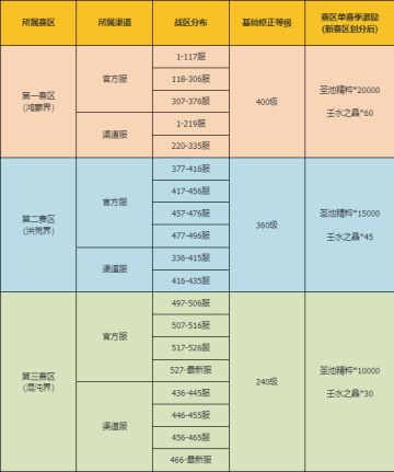 《上古有灵妖》伏灵战场第八赛季赛区调整公告