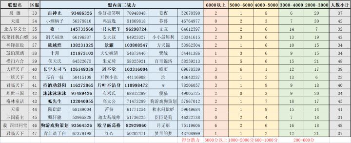 本战区巅峰赛16个联盟的实力一览,以及月氪金值预估截图
