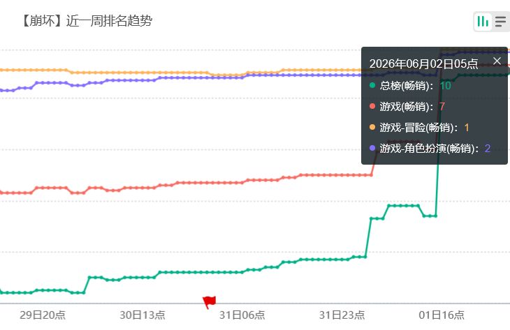 崩铁流水喜讯!千冶刃登顶有望 2