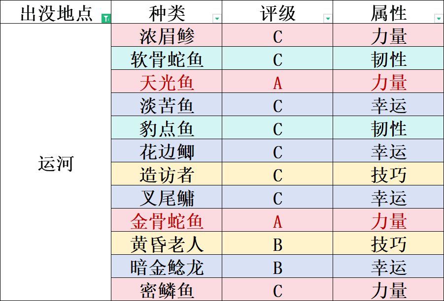 钓鱼图鉴 3