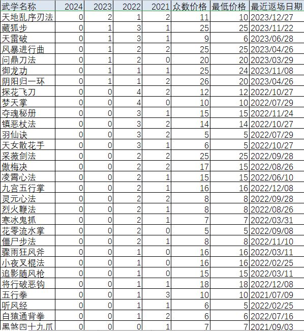 2024年天机令、珍品阁武学投放情况 3