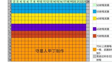新手进阶：舰队摆放、武器和射程的选择