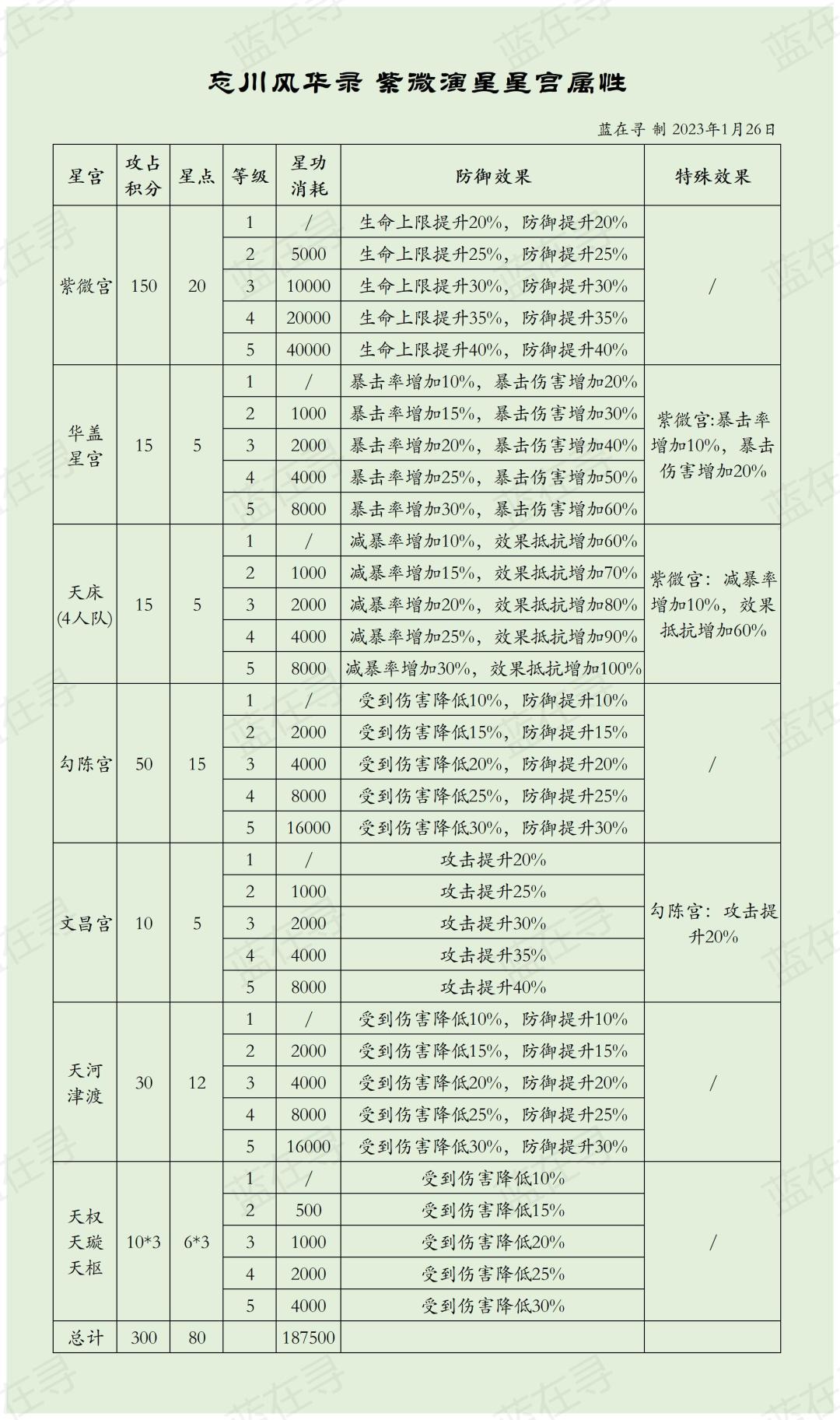 【紫微演星】星宫属性表#攻略#忘川风华录手游#忘川风华录#忘川攻略截图