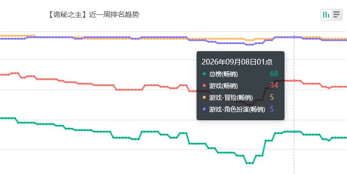 诡秘之主九月首周流水!稳健 2
