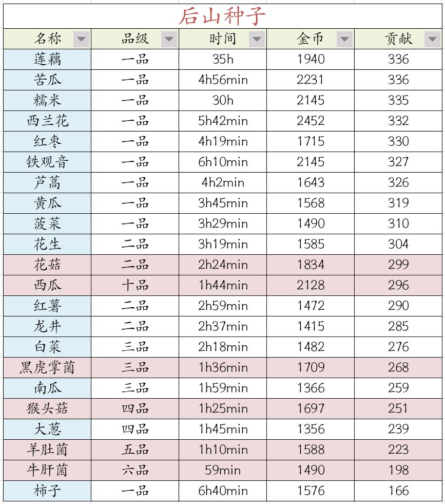 后期高价作物一览表截图