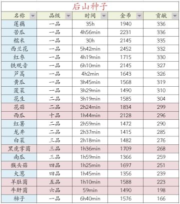 后期高价作物一览表